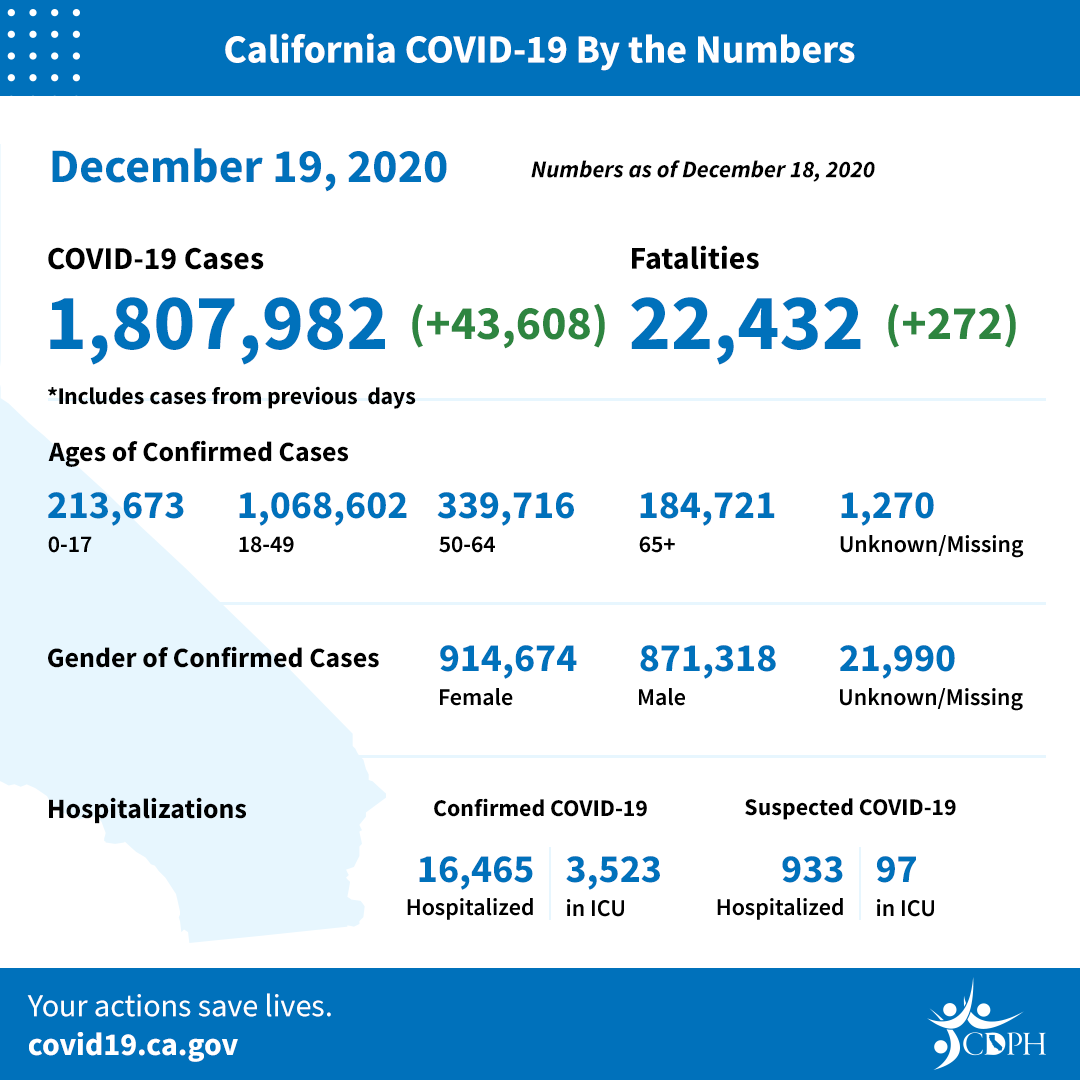 CA COVID-19 by the numbers 12-19