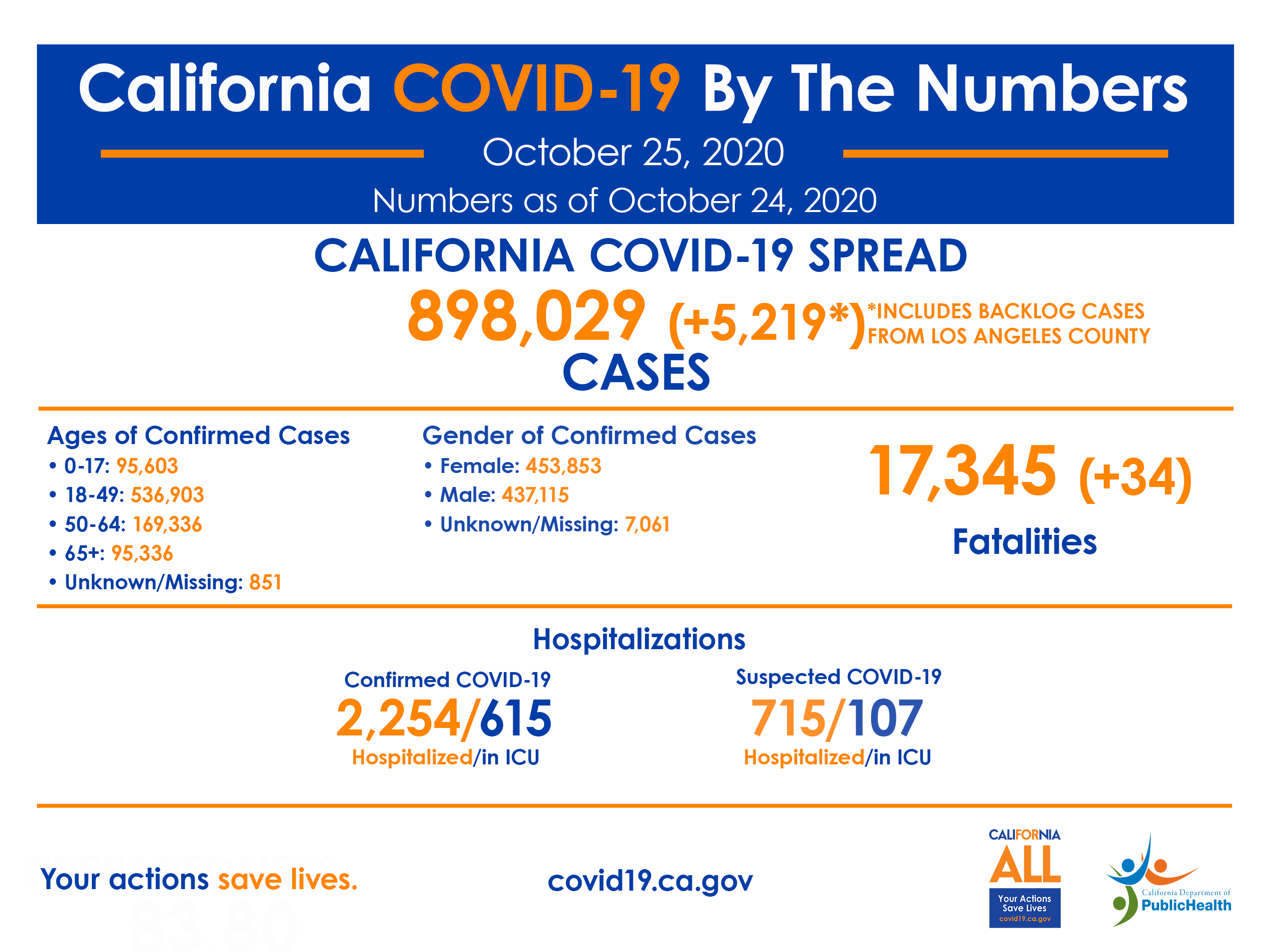 California COVID-19 by the Numbers