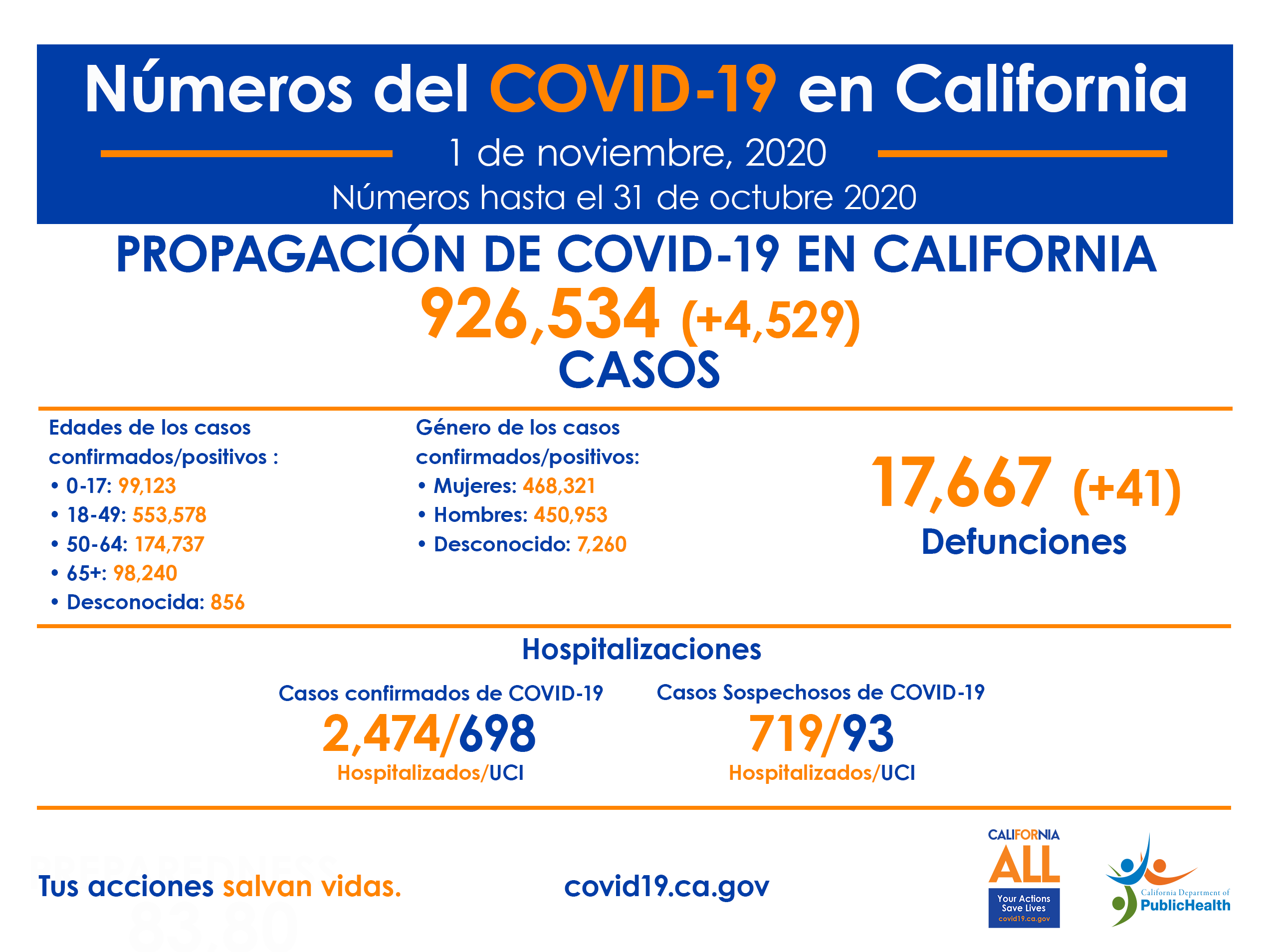 CA_COVID-19_ByTheNumbers_11-01-Spanish