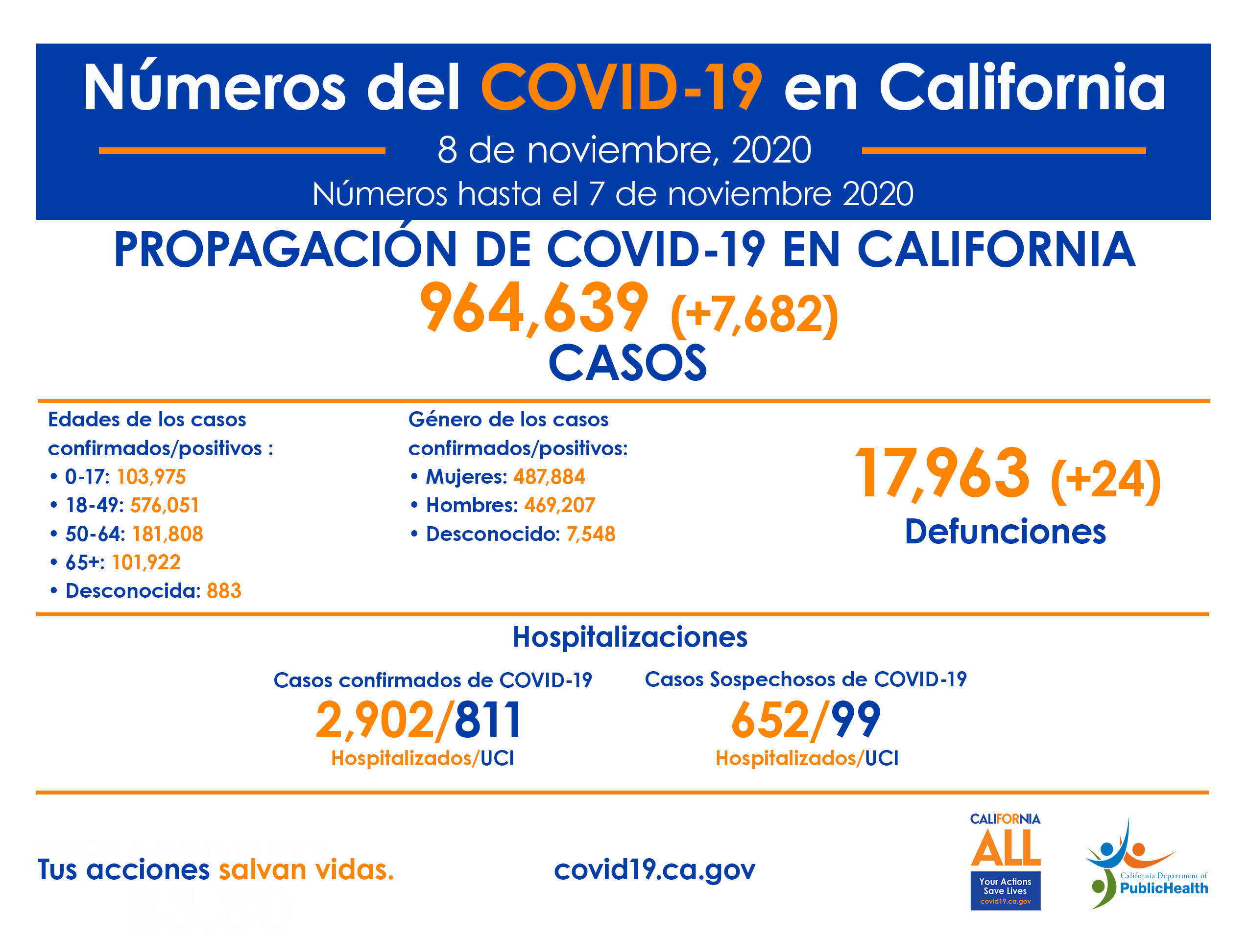 CA_COVID-19_ByTheNumbers_11-08-Spanish