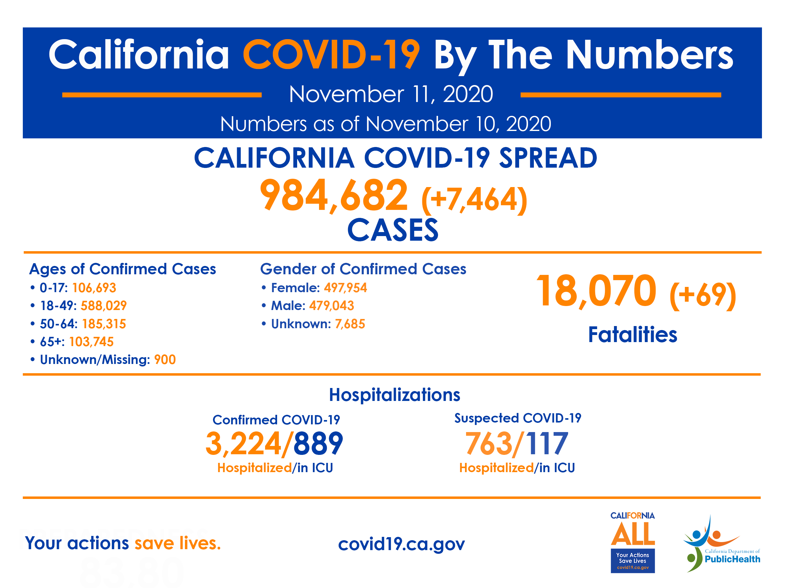 California COVID-19 by the Numbers