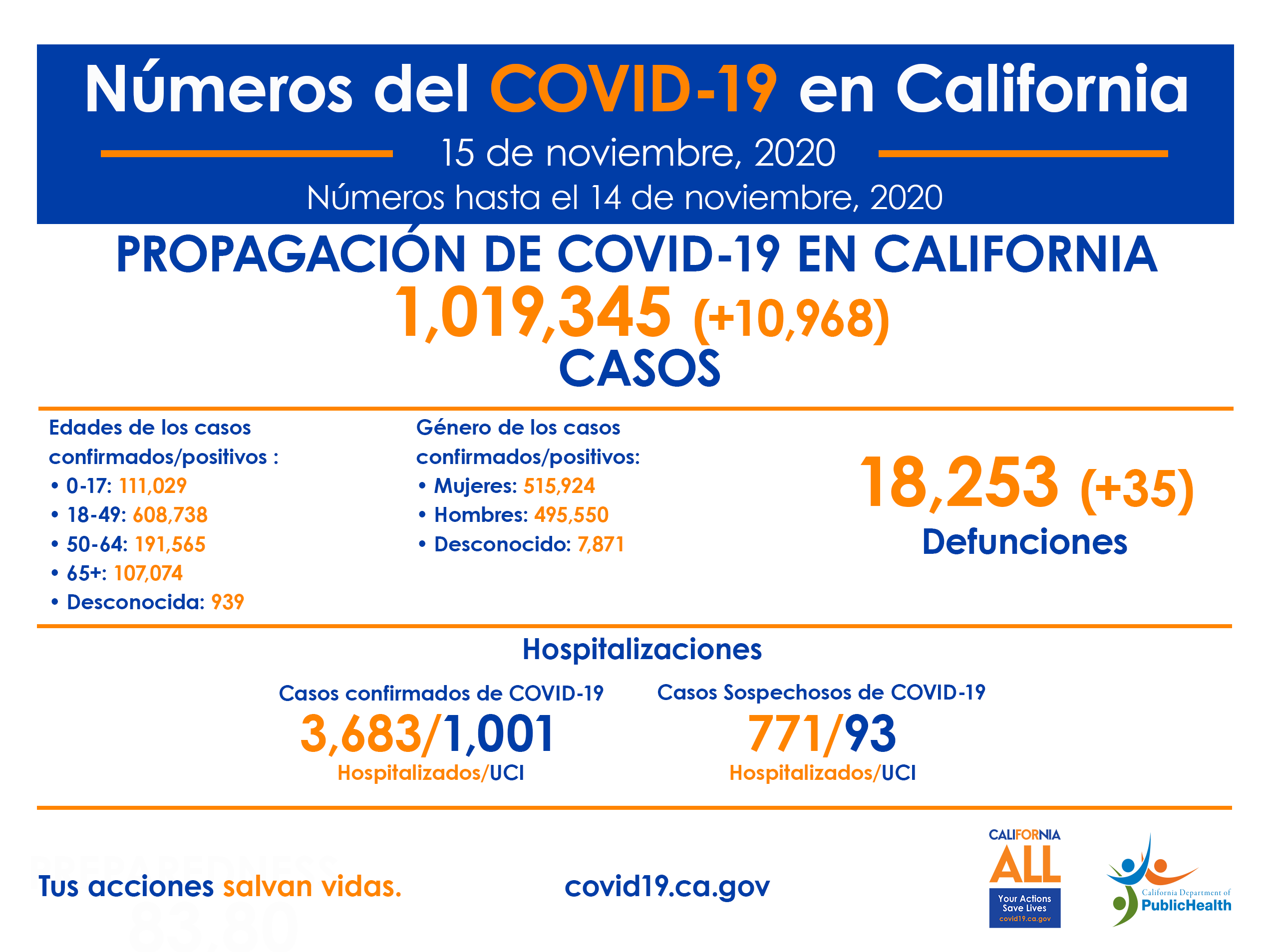 CA_COVID-19_ByTheNumbers_11-15_Spanish