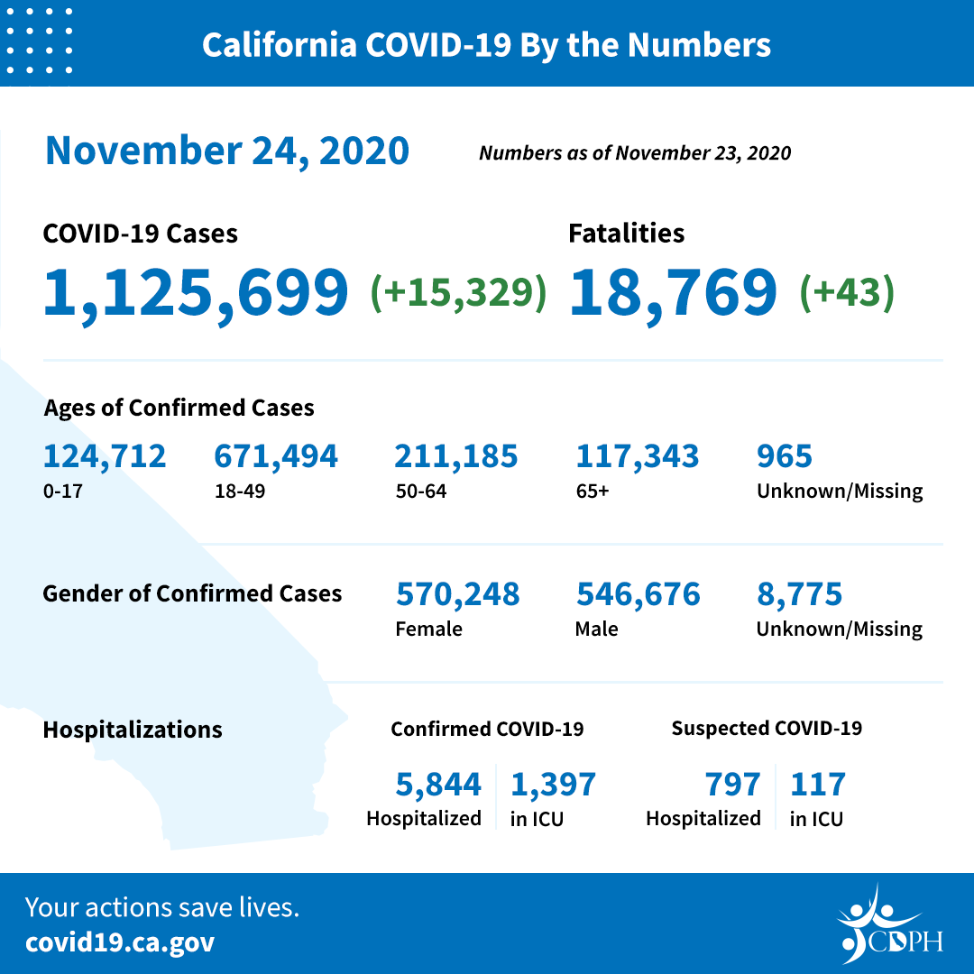 CA_COVID-19_ByTheNumbers_11-24