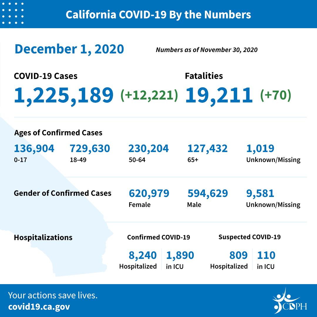 CA_COVID-19_ByTheNumbers_12-01