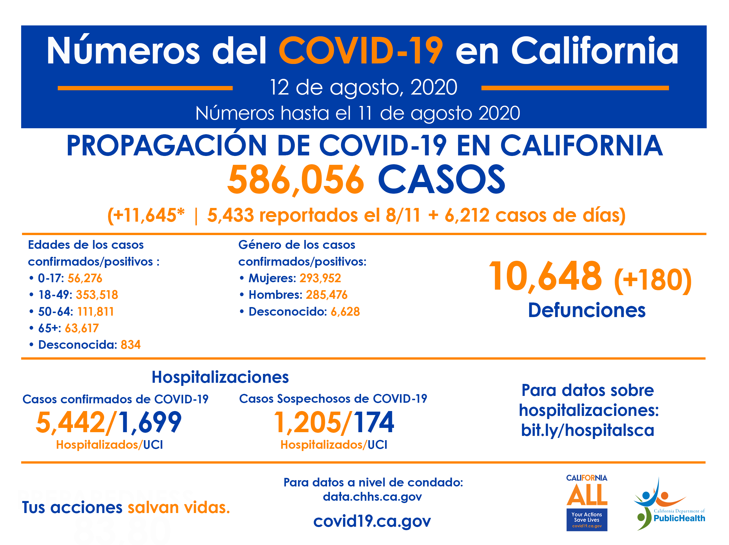 CA_COVID-19_ByTheNumbers_12deAugusto