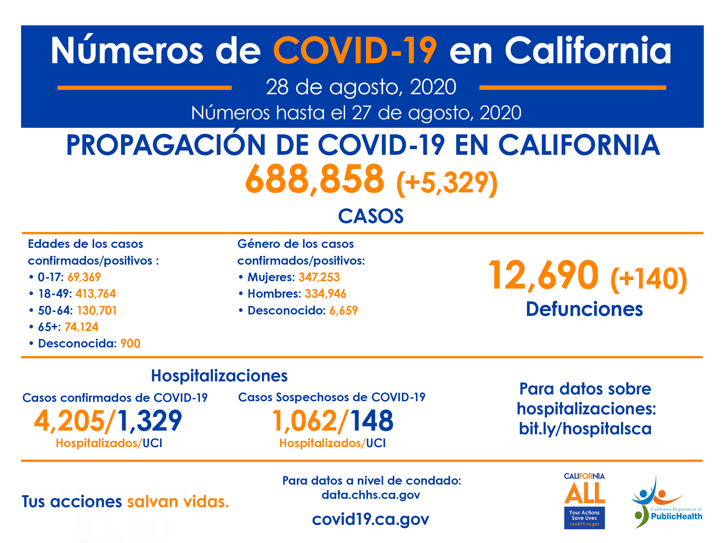 CA_COVID-19_ByTheNumbers_28deAugusto