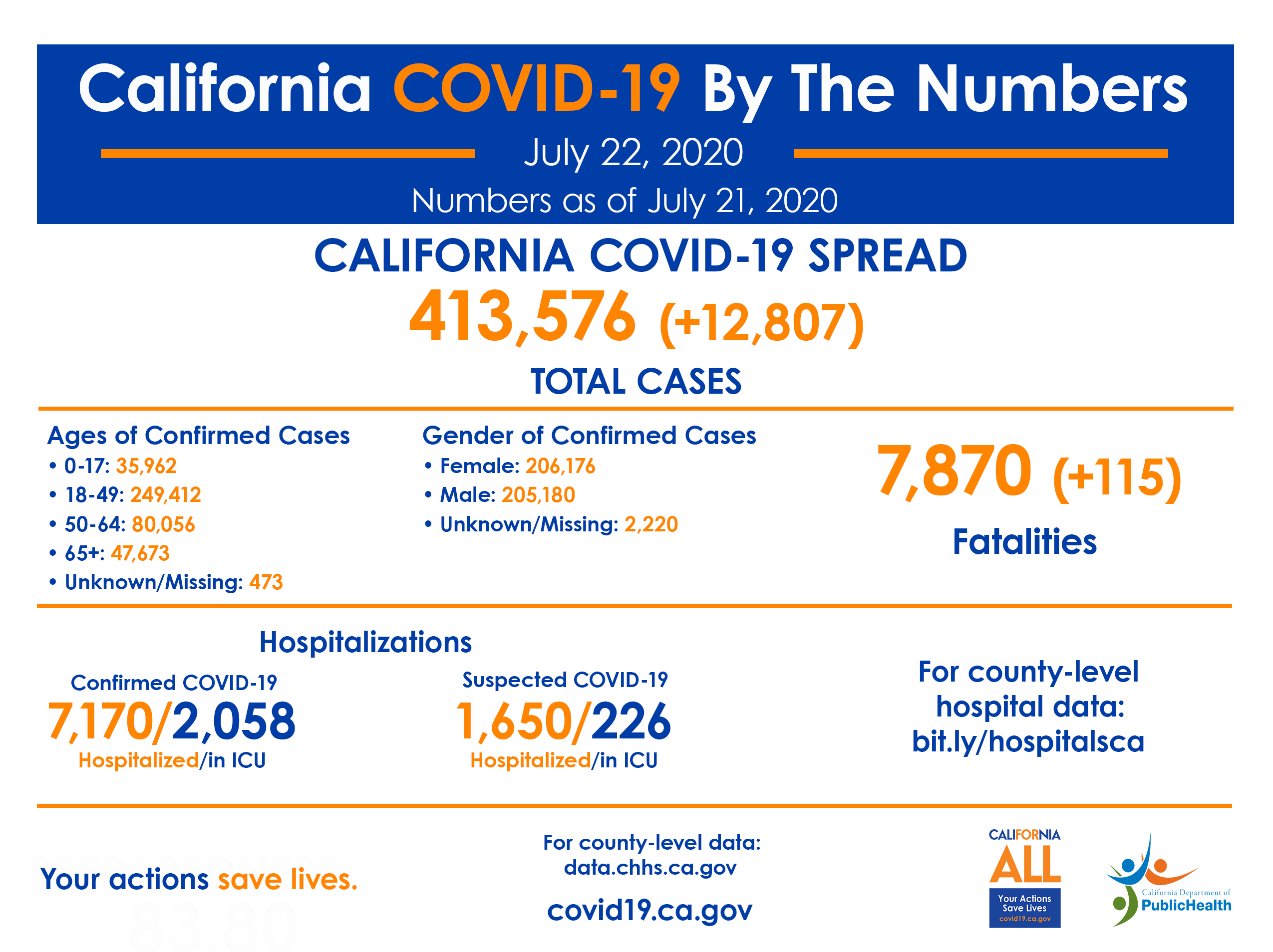 July22_CA_COVID-19_ByTheNumbers