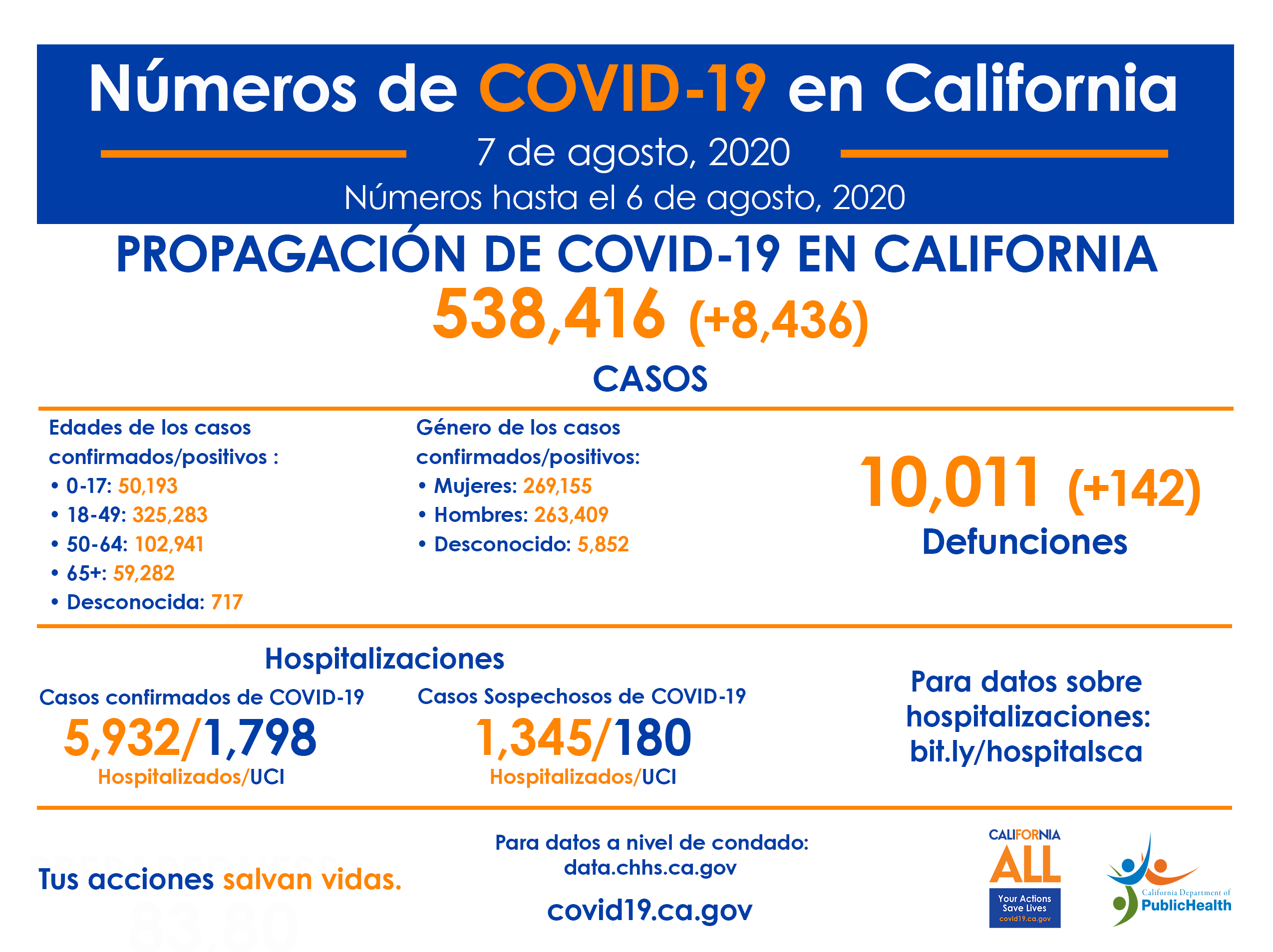 CA_COVID-19_ByTheNumbers_7deAugusto