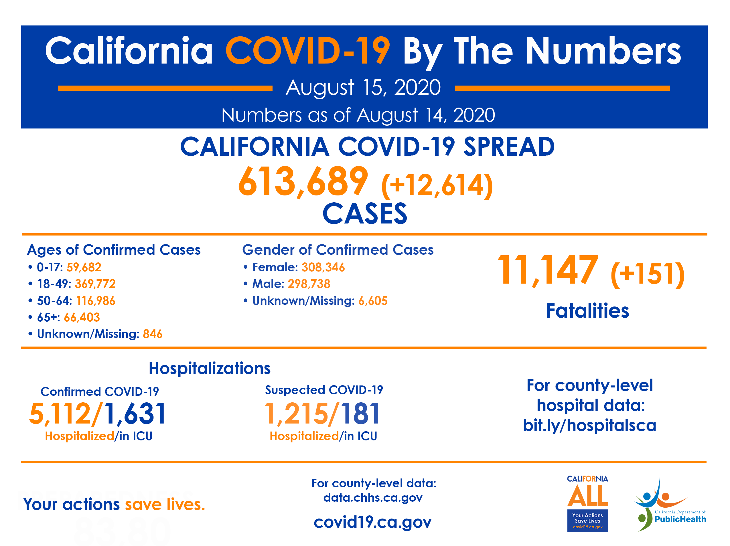 Aug14_CA_COVID-19_ByTheNumbers