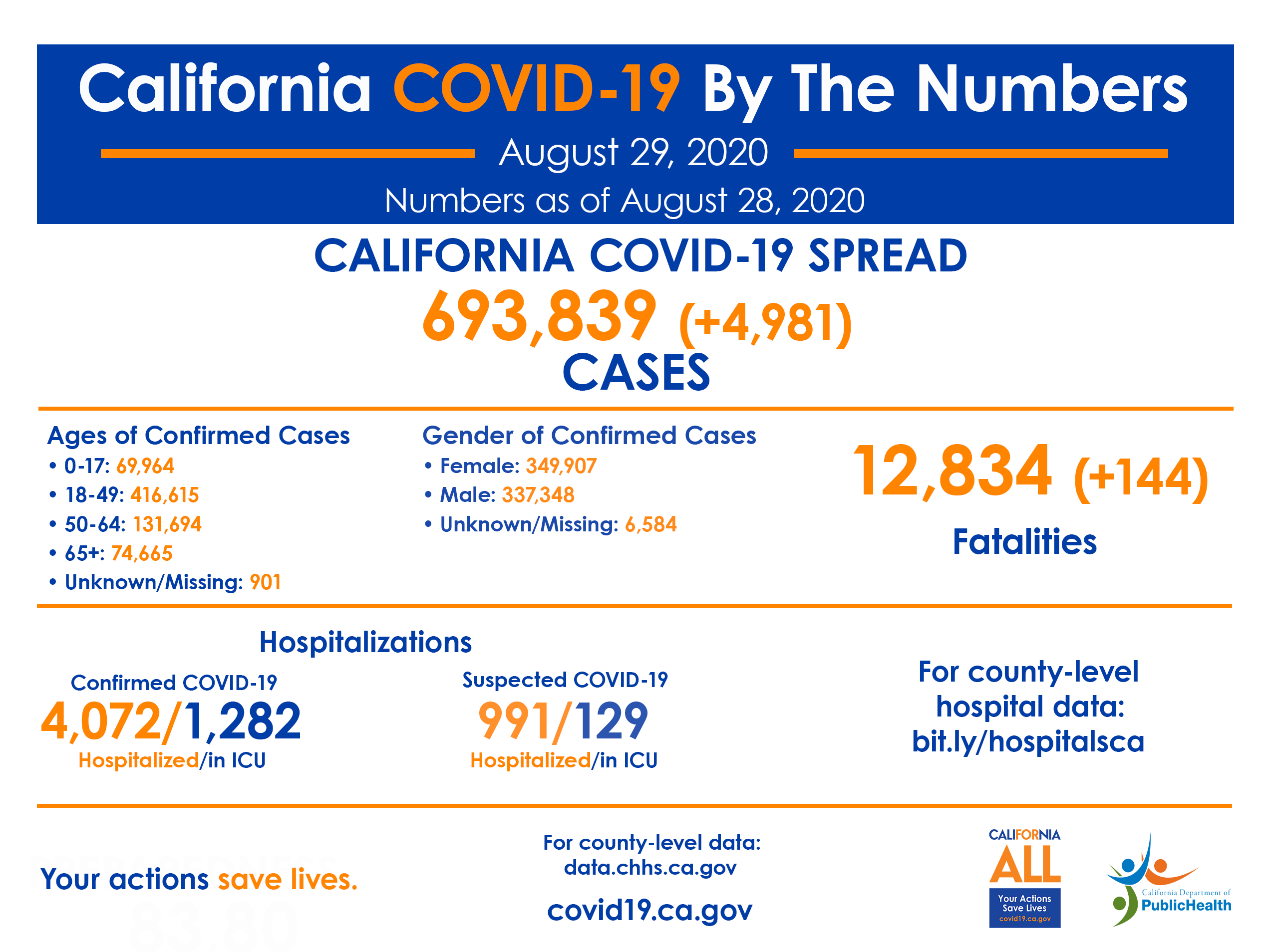 CA COVID-19 By the Numbers