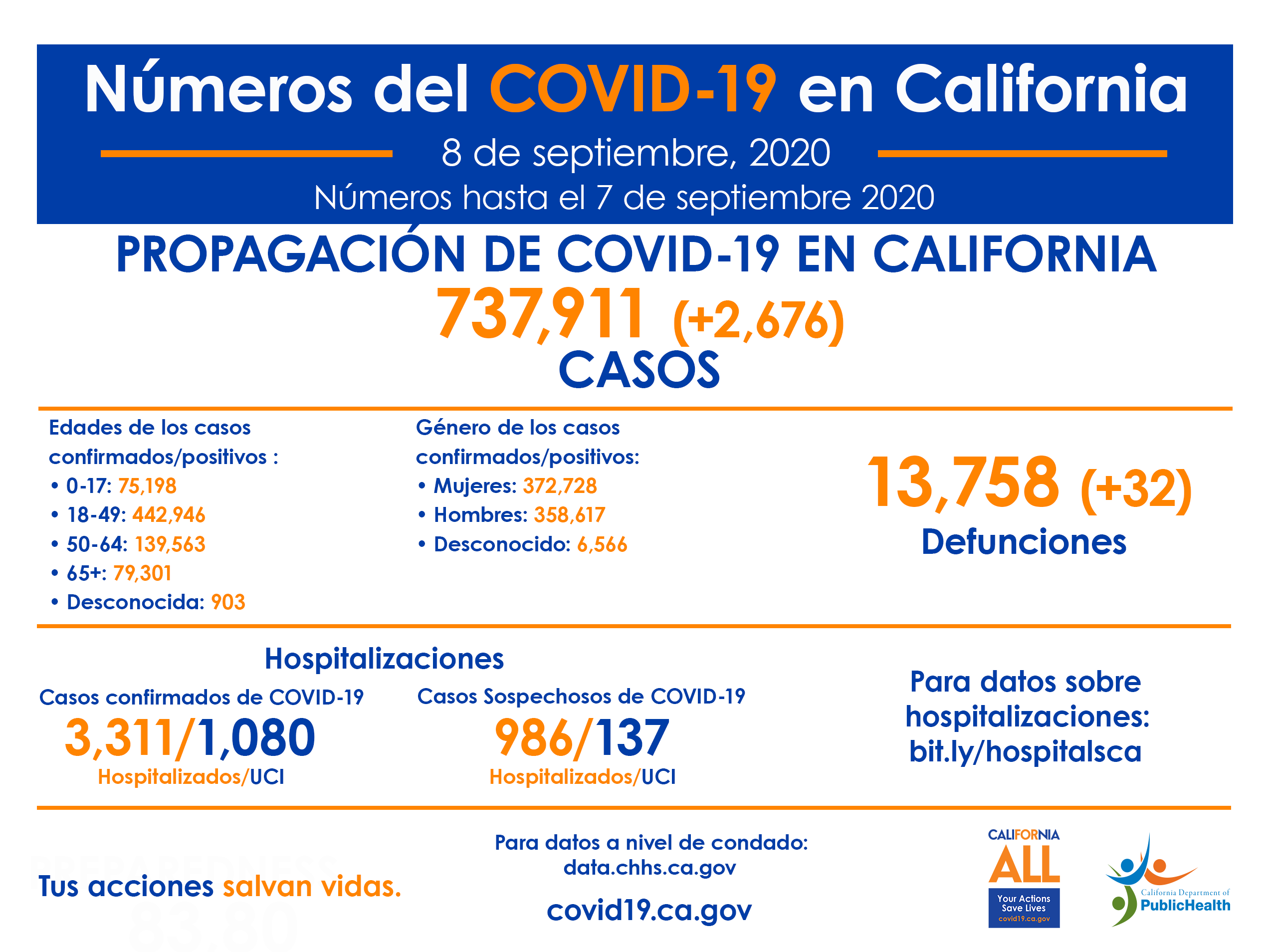 CA_COVID-19_ByTheNumbers_8deSeptiembre