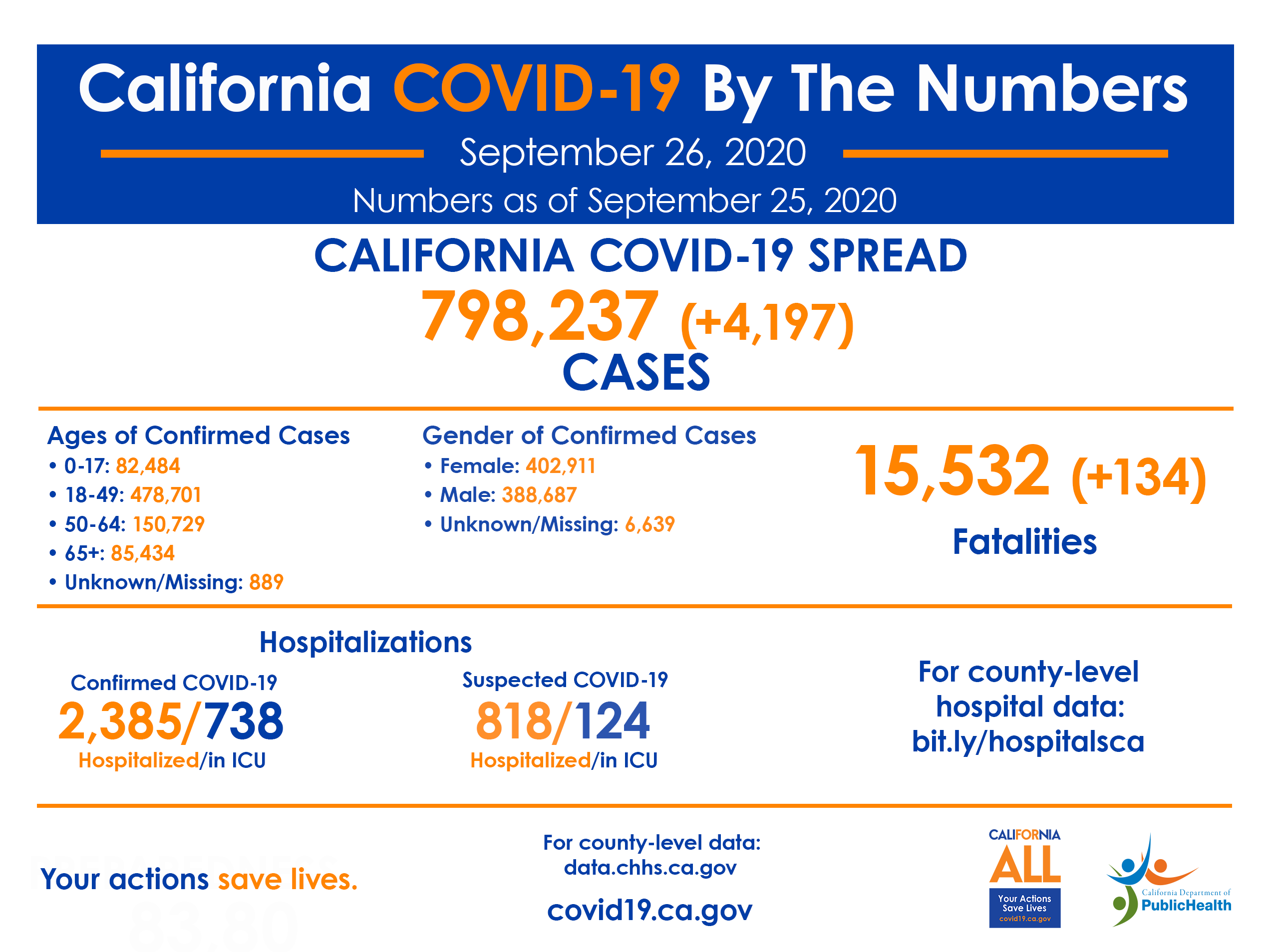 California COVID-19 By the Numbers