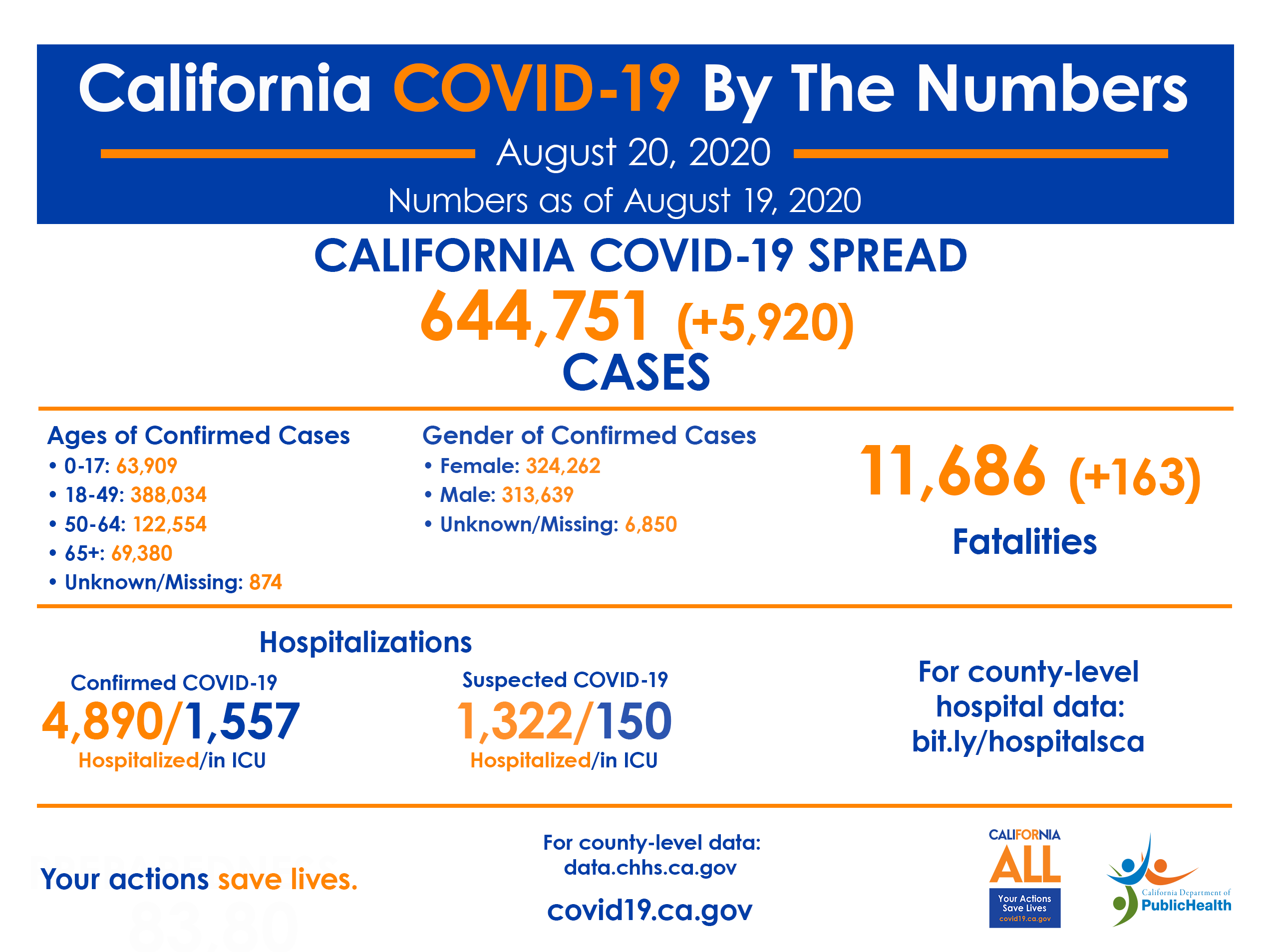 California COVID-19 by the Numbers