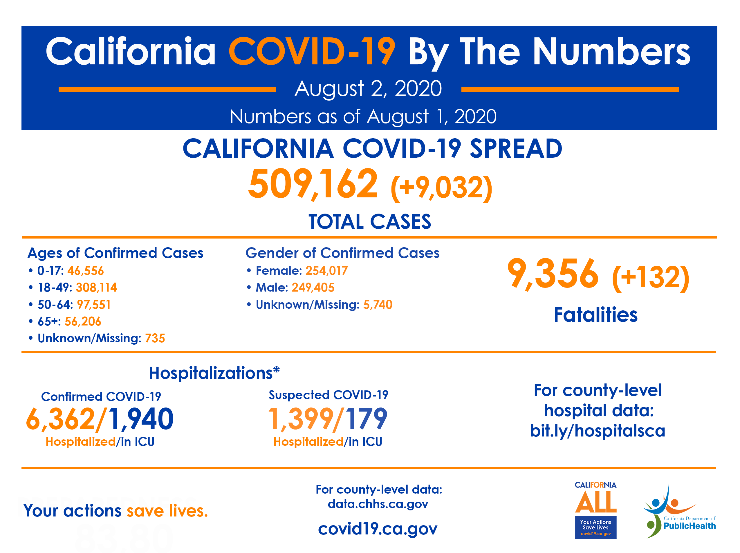 August 2 CA COVID-19 Numbers