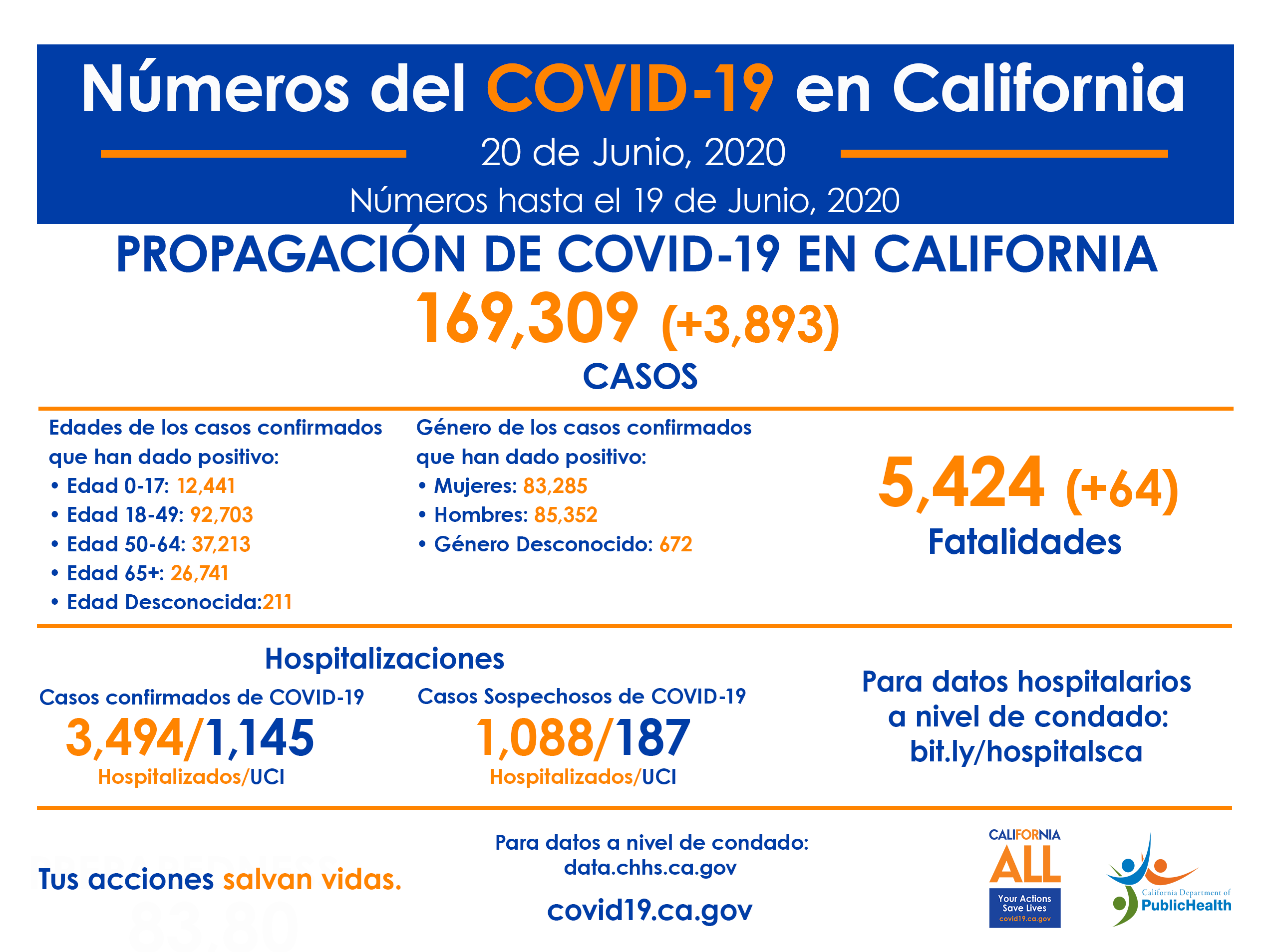 CA_COVID-19_Numbers_June20SP