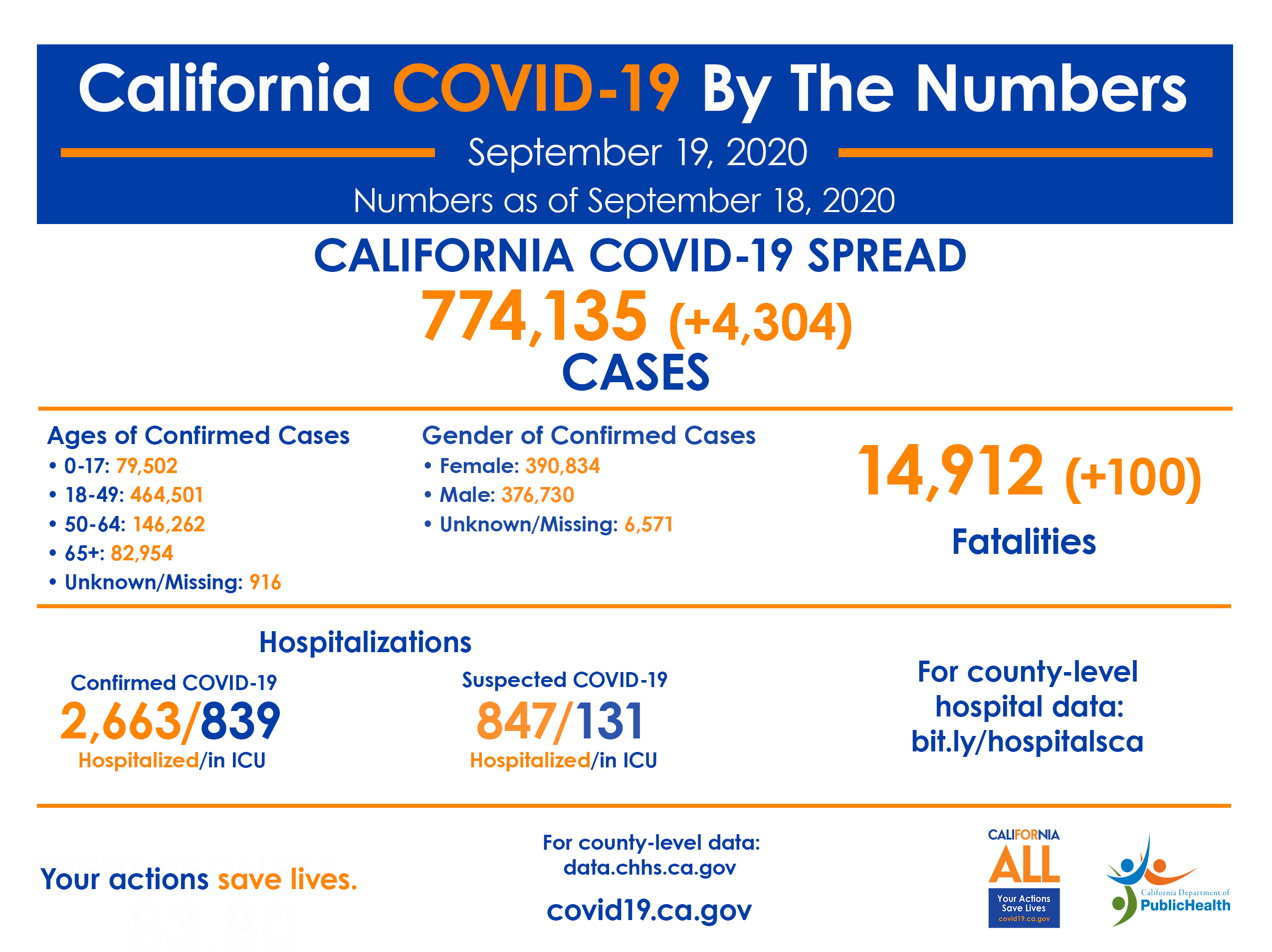 CA COVID-19 By The Numbers