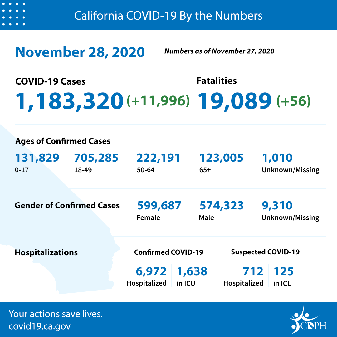 CA COVID-19 By The Numbers