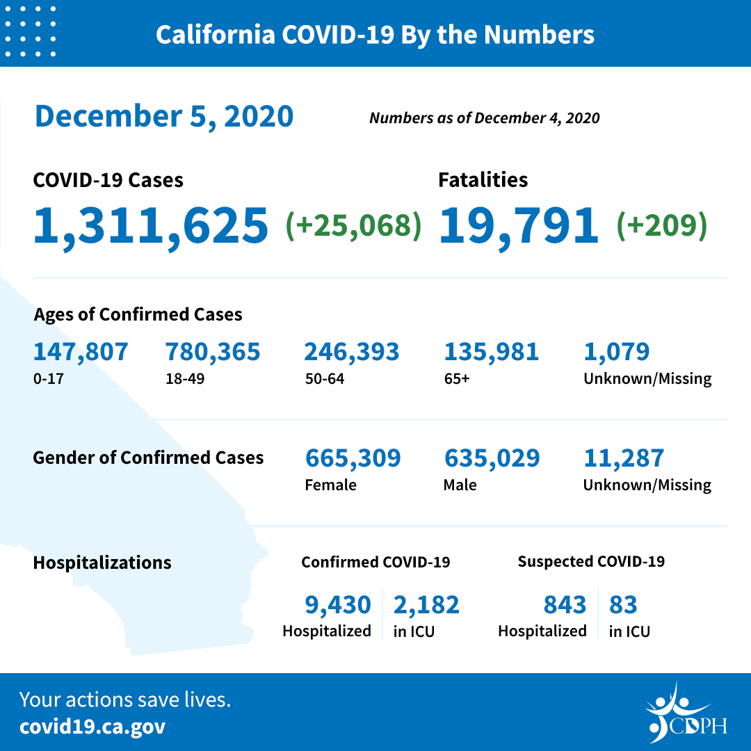 CA COVID-19 by the numbers 12-5