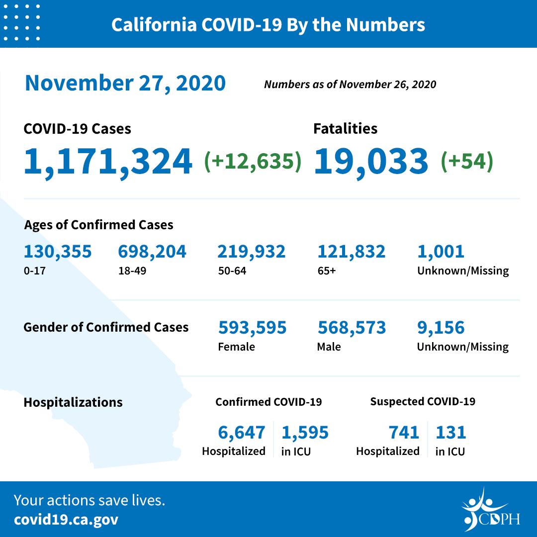 CA COVID-19 By The Numbers