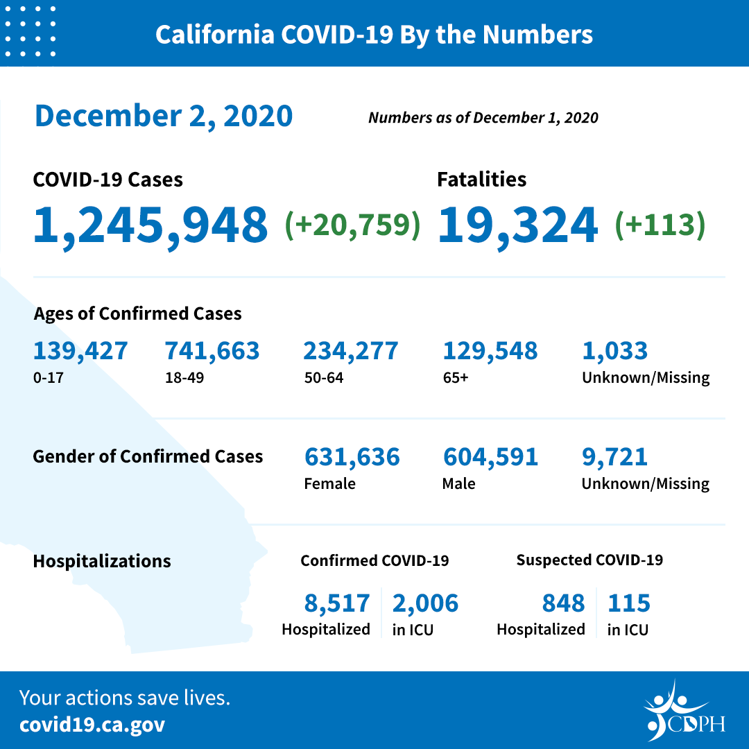 Dec2_CA_COVID-19_ByTheNumbers