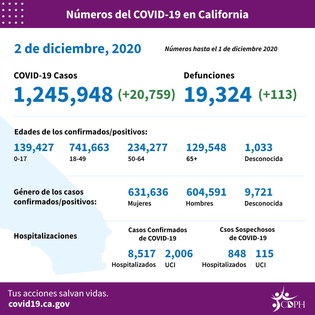 Dec2_CA_COVID-19_ByTheNumbers_Spanish