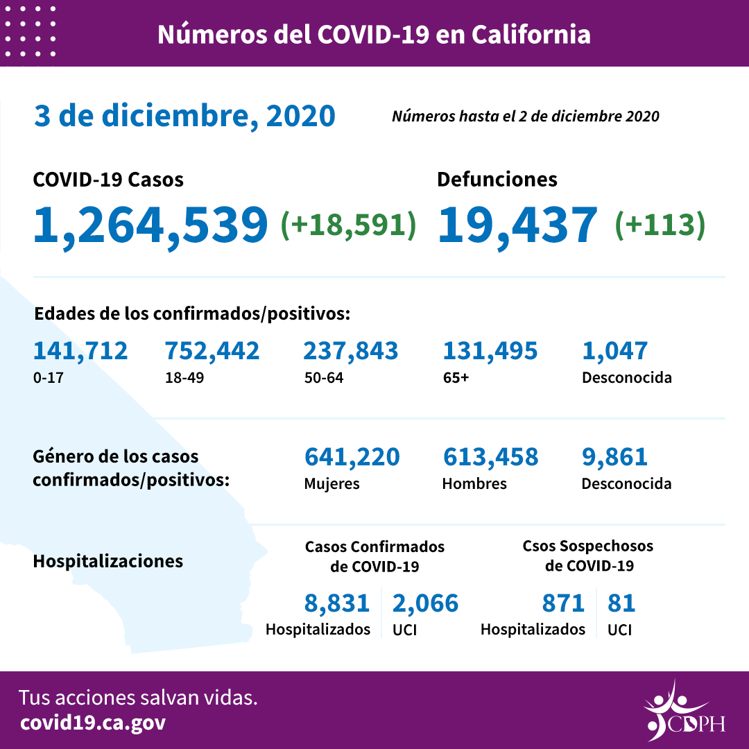 Dec3_CA_COVID-19_ByTheNumbers_Spanish