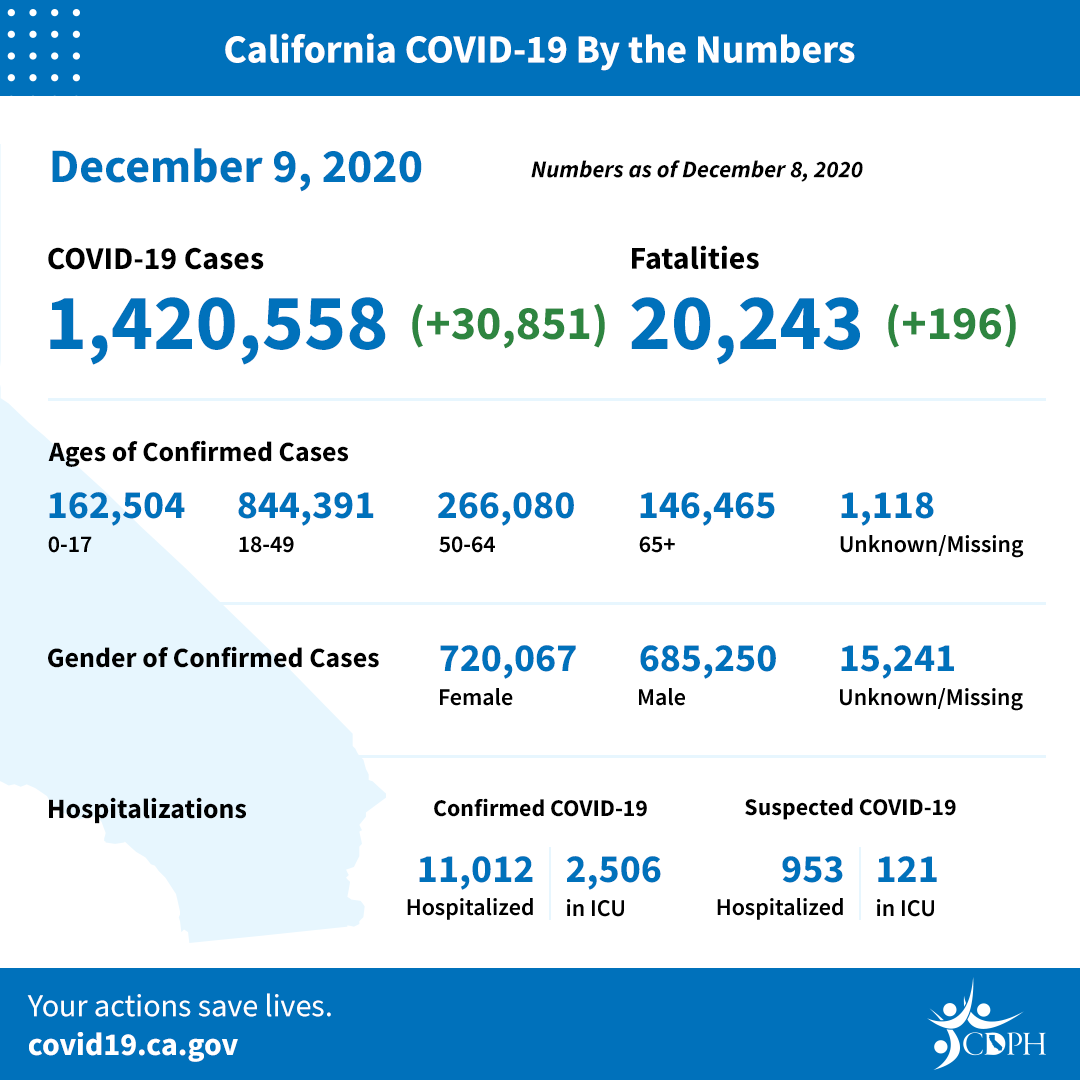 Dec9_CA_COVID-19_ByTheNumbers