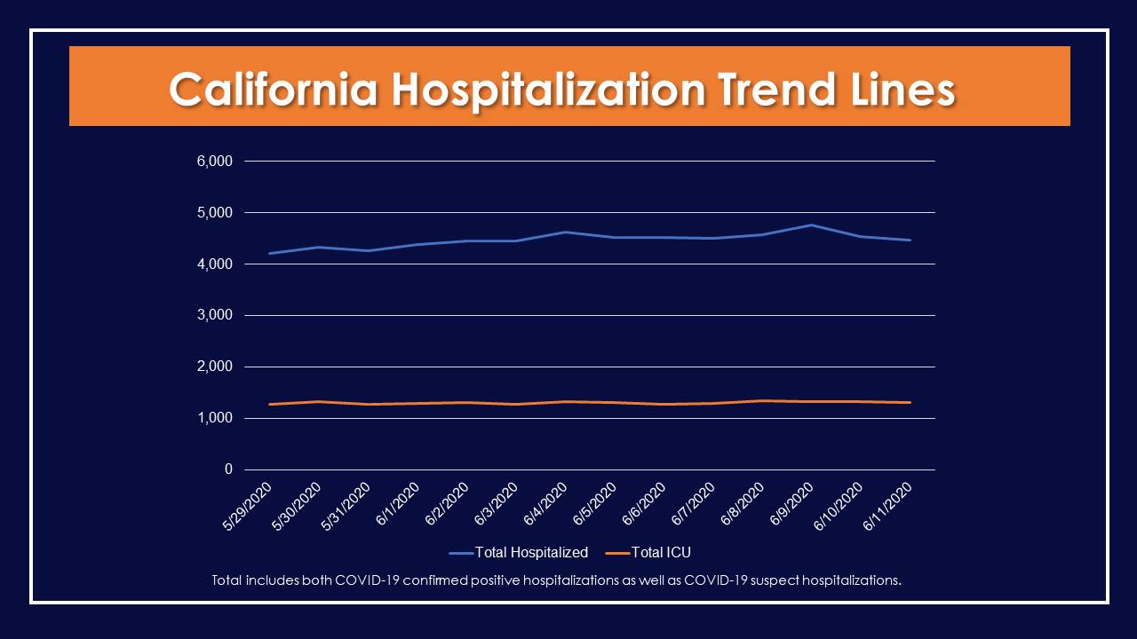 June12-CAHospitalTrendLines