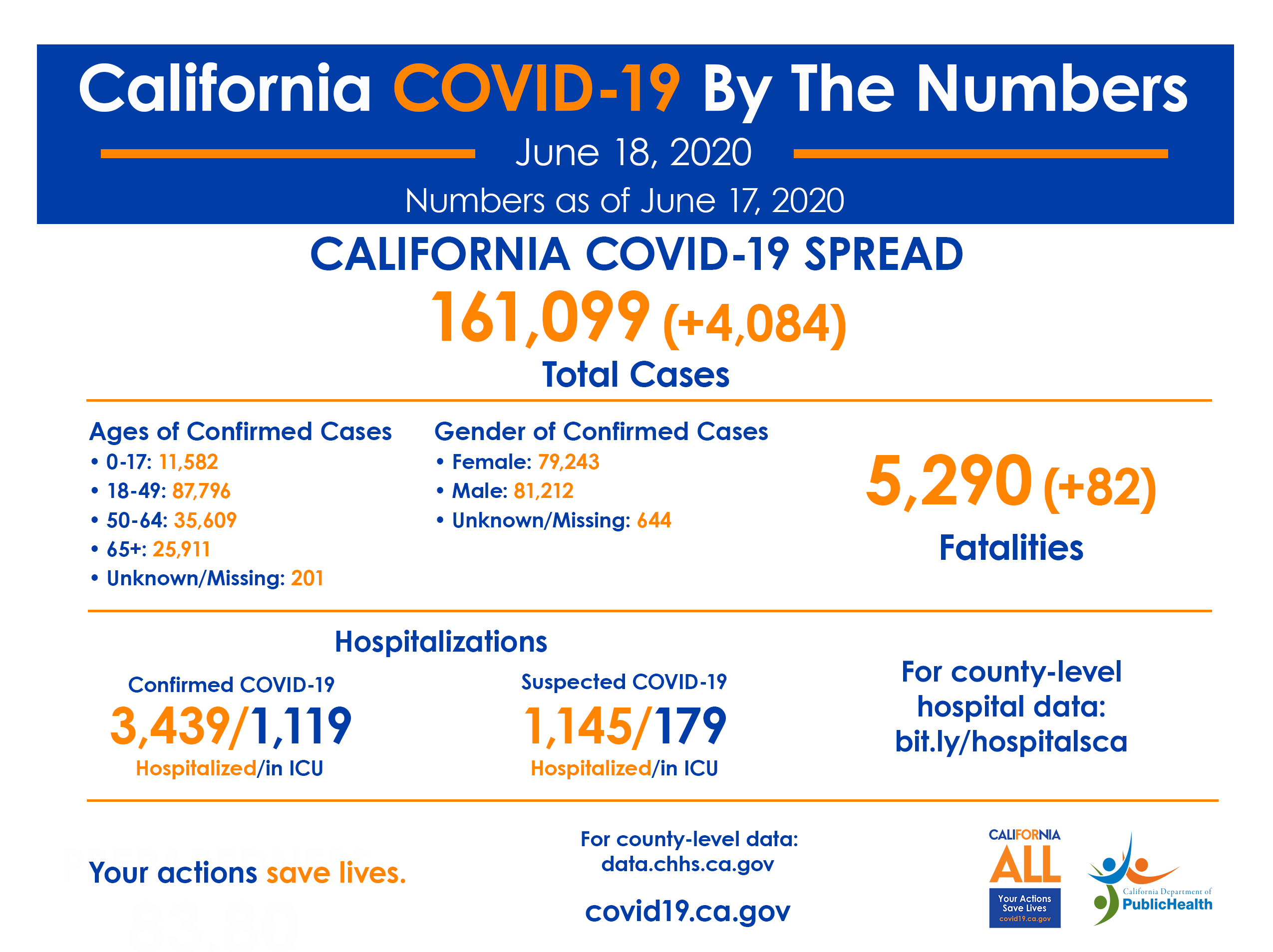 June18CA_COVID-19_ByTheNumbers