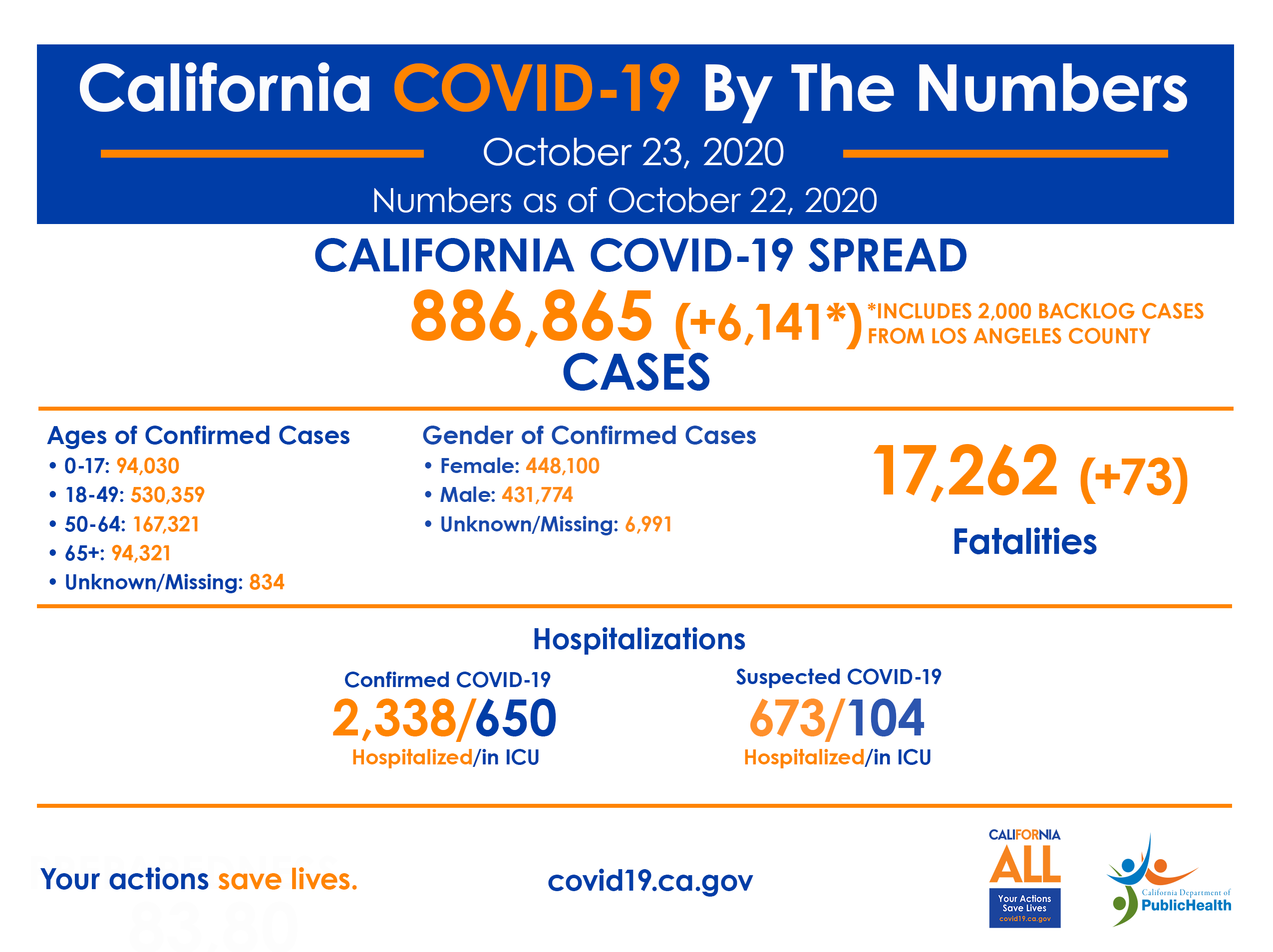 Oct23_CA_COVID-19_ByTheNumbers