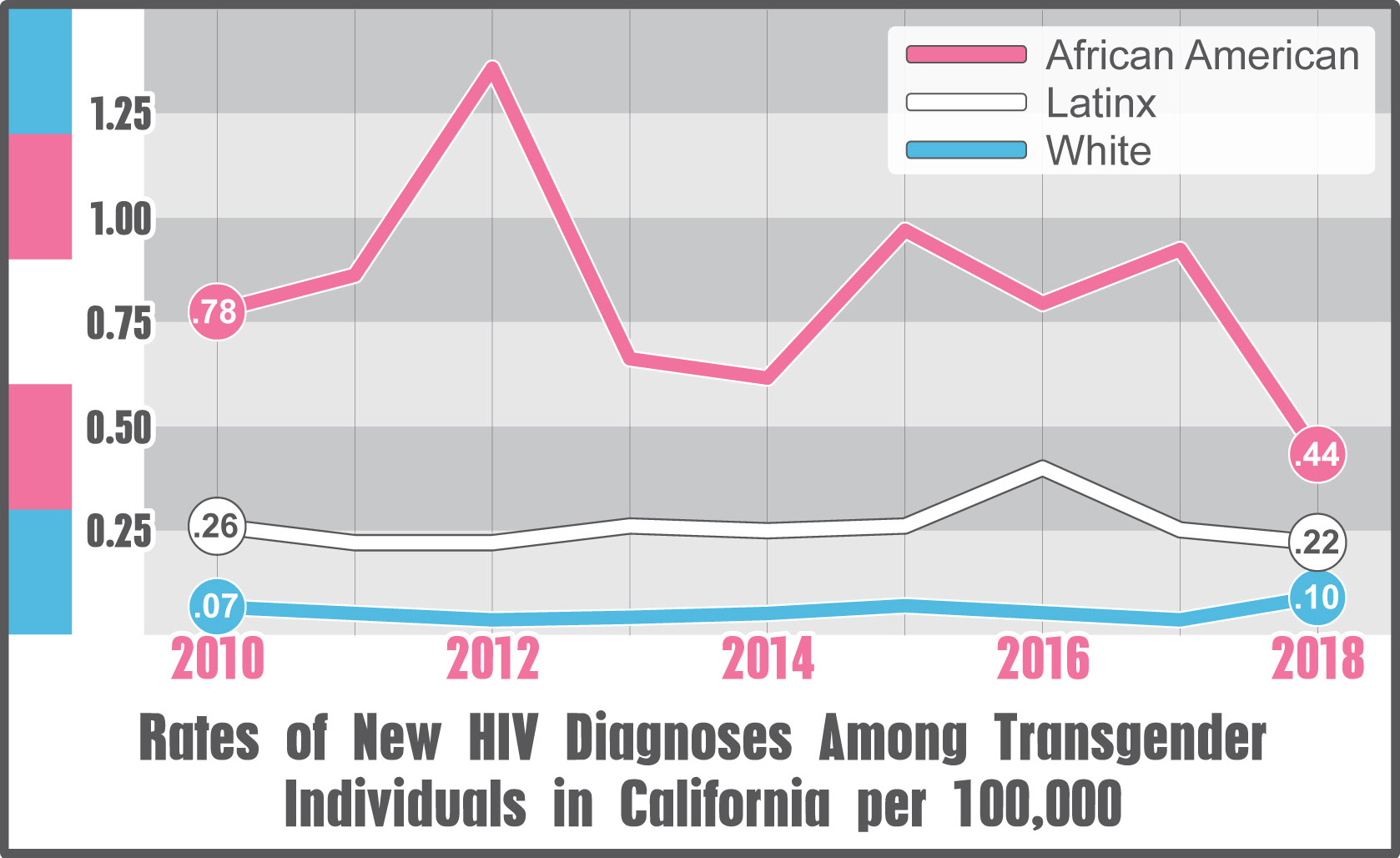 ThisGraph displaying rates of New HIV Diagnoses Among Transgender Individuals in California per 100,000 from 2010 to 2018