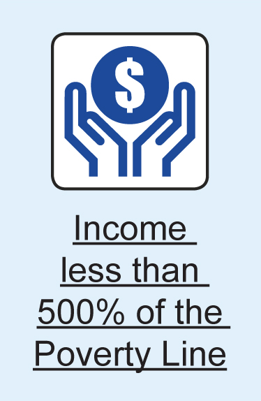 Income less than 500% of the poverty line