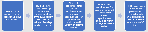 Refugee health assessment flow