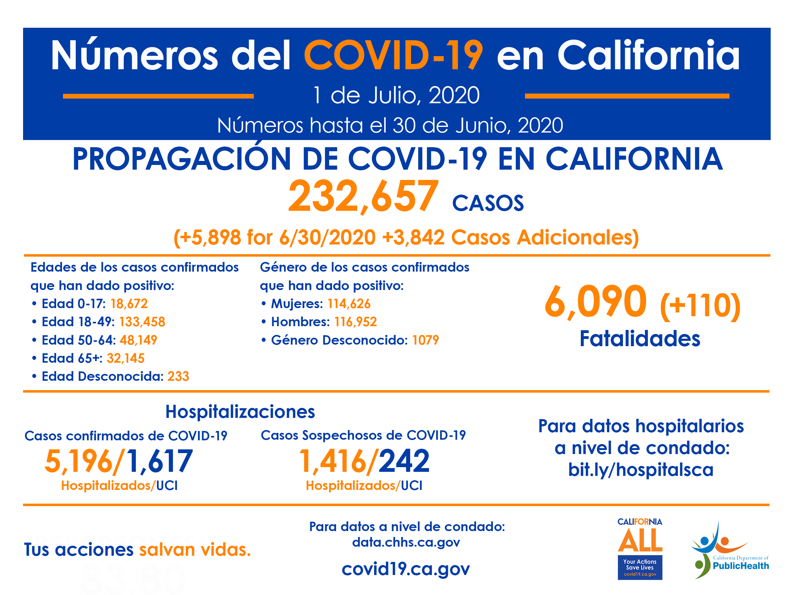 1deJulio_CA_COVID-19_ByTheNumbers