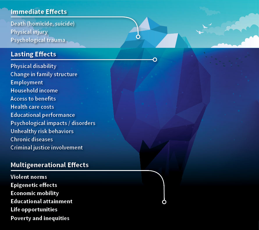 Tip of the Iceberg Chart