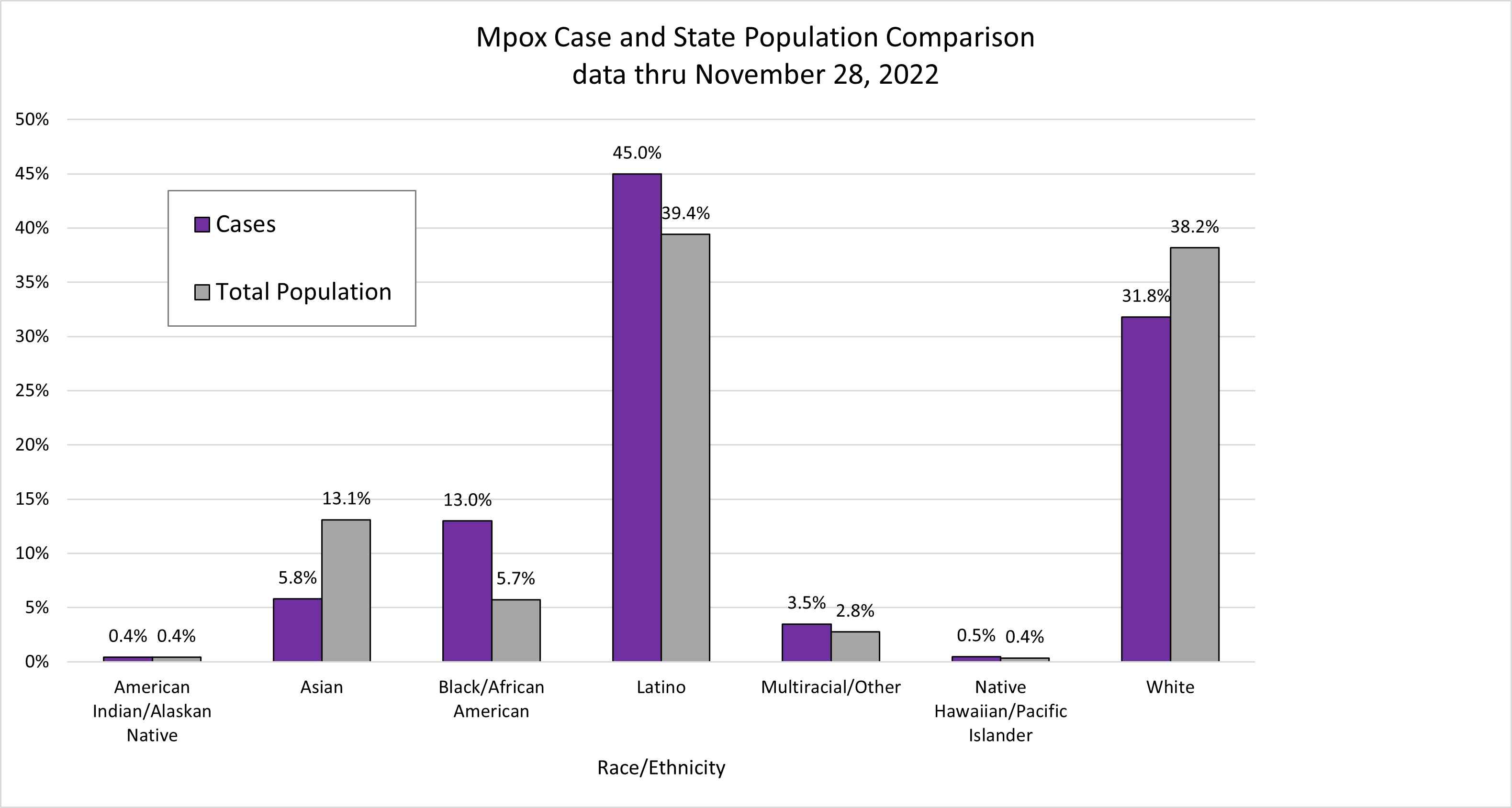 12.1.22%20Mpox%20Case%20and%20State%20Comparison