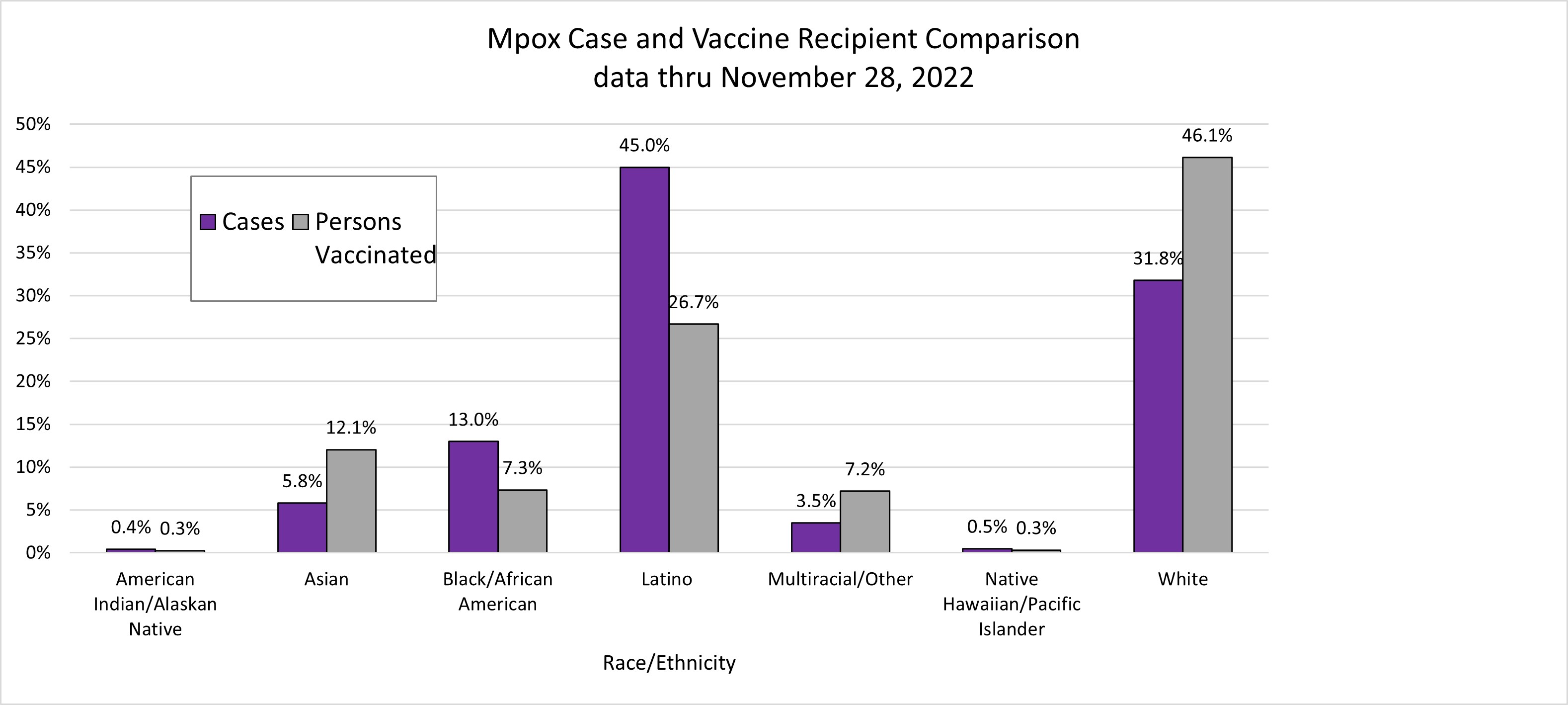 12.1.22%20Mpox%20Case%20and%20Vaccine%20Recipient