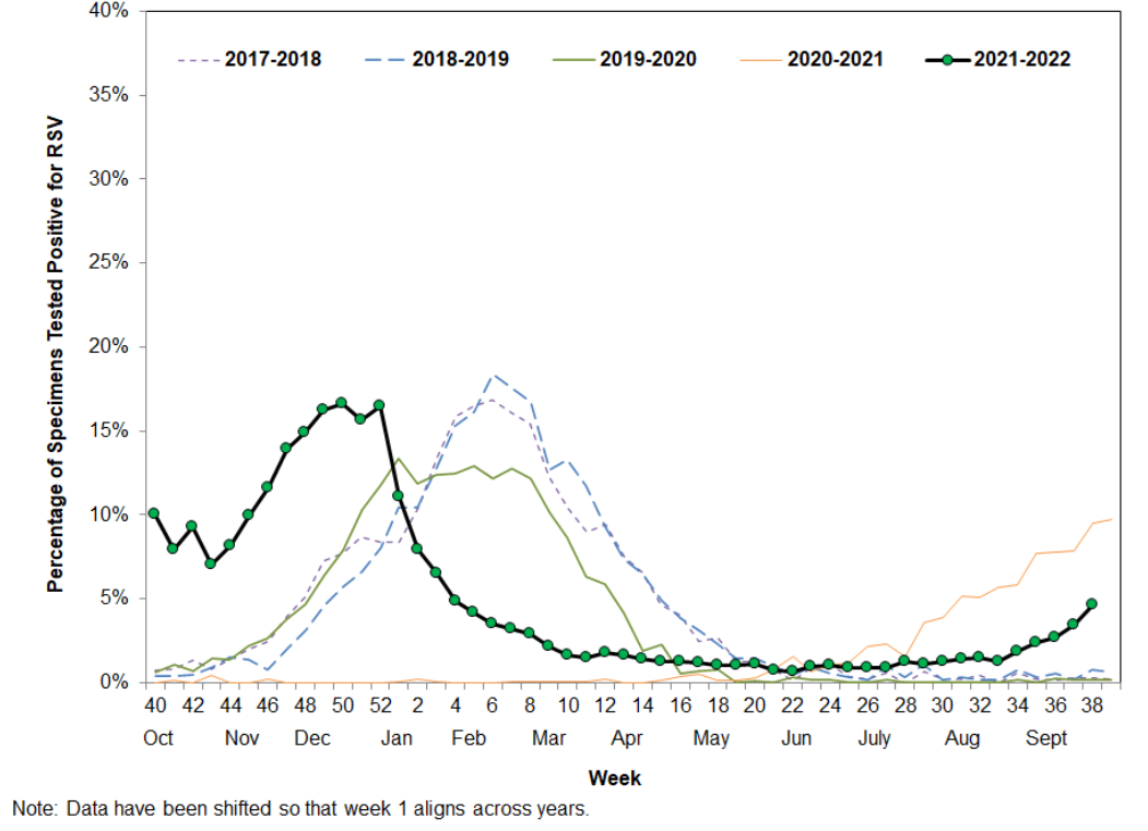 Early RSV Graph